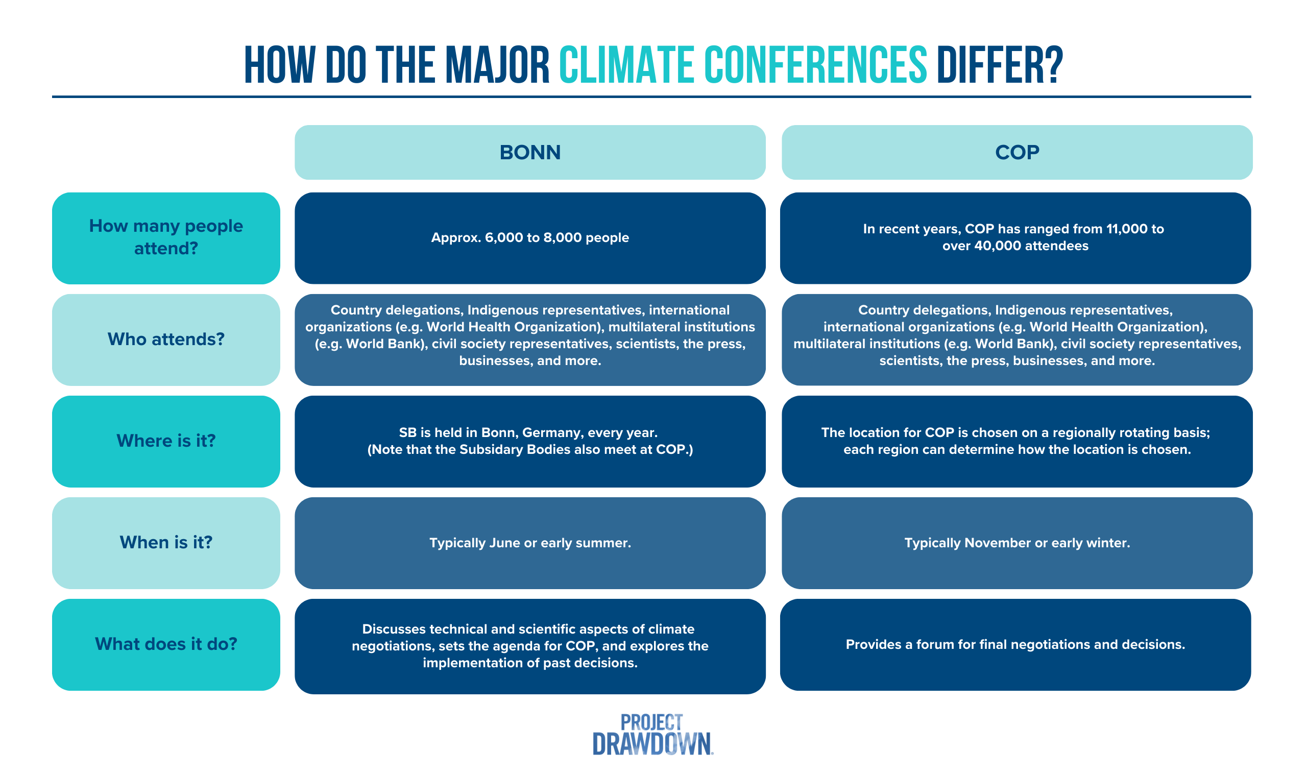 What is the Bonn Climate Conference and why you should care Project